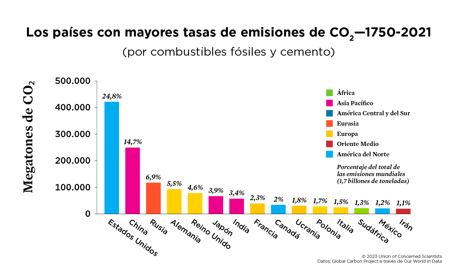 Emisiones De Co2 Por País Unión De Científicos Conscientes 4378